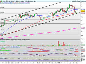 Volatilidad en los Mercados. Niveles a vigilar 